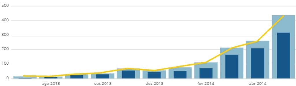 Beneficios del content marketing