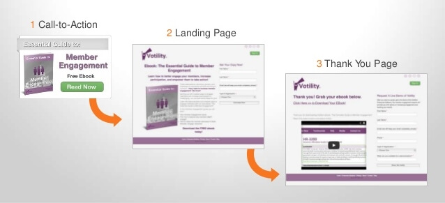 Relación entre call-to-action, landing page y página de gracias