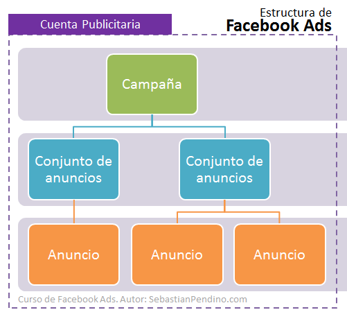 Estructura de una campaña en Facebook Ads