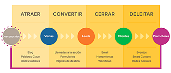 Las 4 fases del inbound marketing